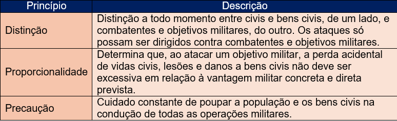 Direito Internacional Humanitário